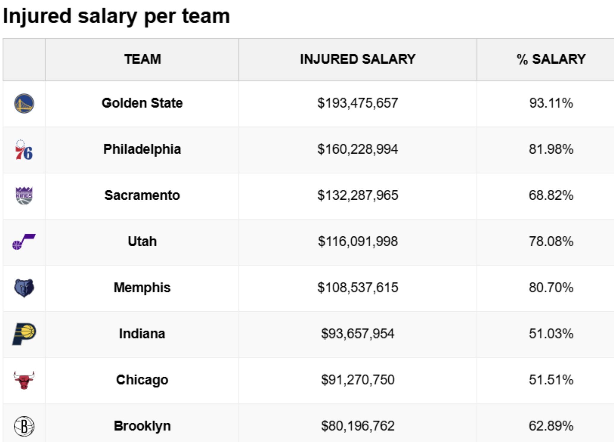 完美电竞平台-惨不忍睹，勇士伤员薪水高达1.93亿，占全队总薪水的93%